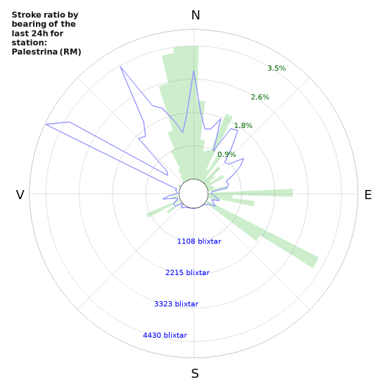 Grafer: Stroke ratio by bearing