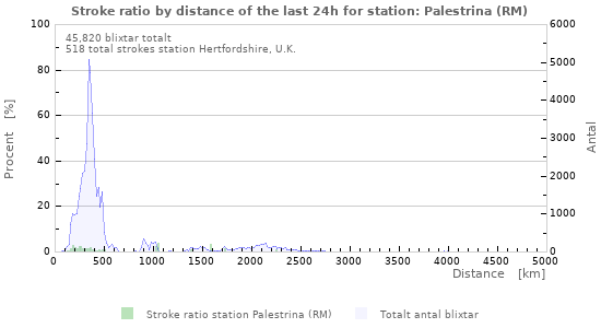 Grafer: Stroke ratio by distance