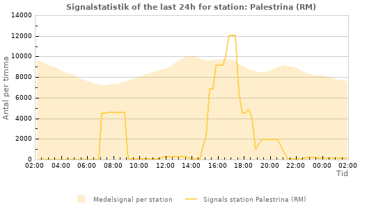 Grafer: Signalstatistik