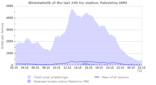 Grafer: Blixtstatistik