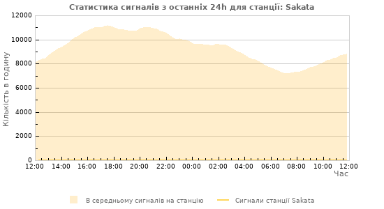Графіки: Статистика сигналів