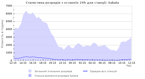 Графіки: Статистика розрядів