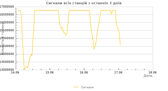 Графіки