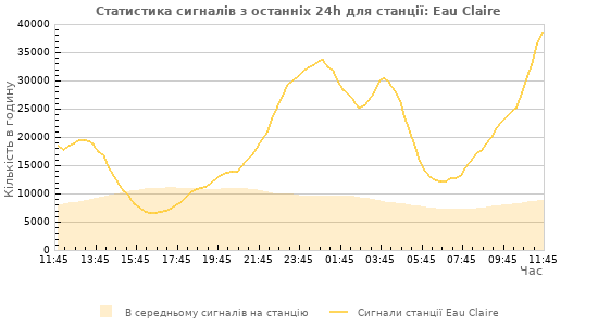 Графіки: Статистика сигналів