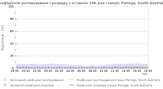 Графіки: Коефіцієнти розташування і розряду