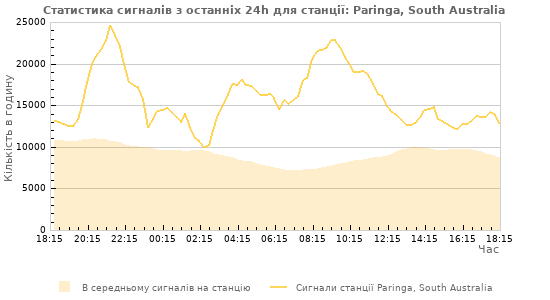 Графіки: Статистика сигналів