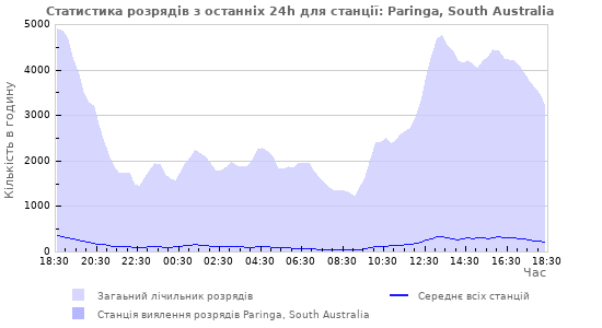 Графіки: Статистика розрядів