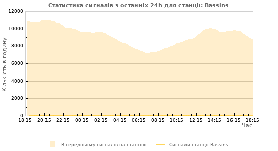 Графіки: Статистика сигналів
