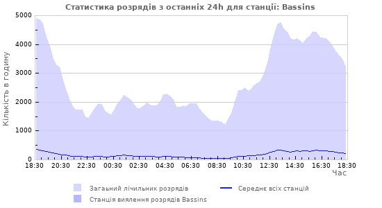 Графіки: Статистика розрядів
